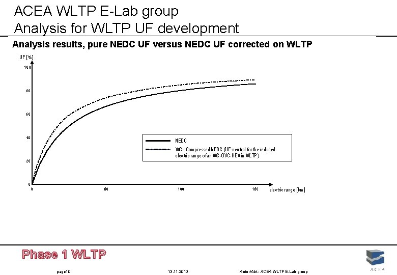 ACEA WLTP E-Lab group Analysis for WLTP UF development Analysis results, pure NEDC UF ACEA WLTP E-Lab group Analysis for WLTP UF development Analysis results, pure NEDC UF
