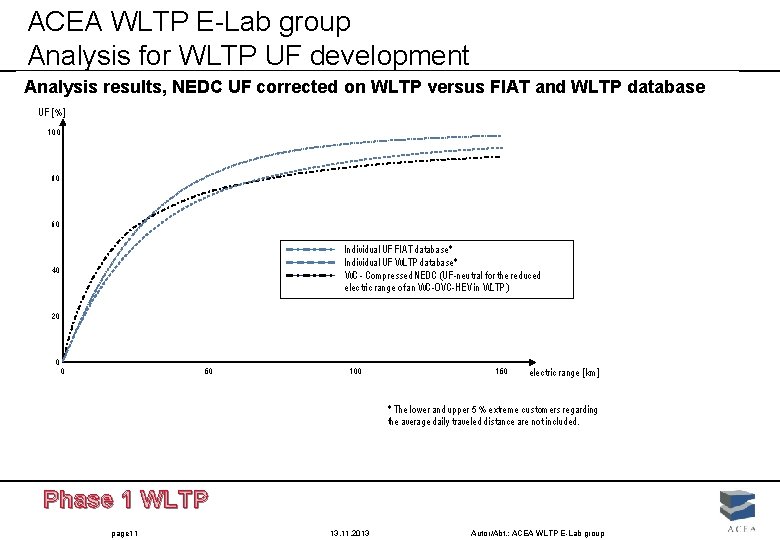 ACEA WLTP E-Lab group Analysis for WLTP UF development Analysis results, NEDC UF corrected ACEA WLTP E-Lab group Analysis for WLTP UF development Analysis results, NEDC UF corrected