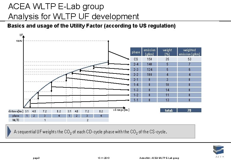 ACEA WLTP E-Lab group Analysis for WLTP UF development Basics and usage of the ACEA WLTP E-Lab group Analysis for WLTP UF development Basics and usage of the