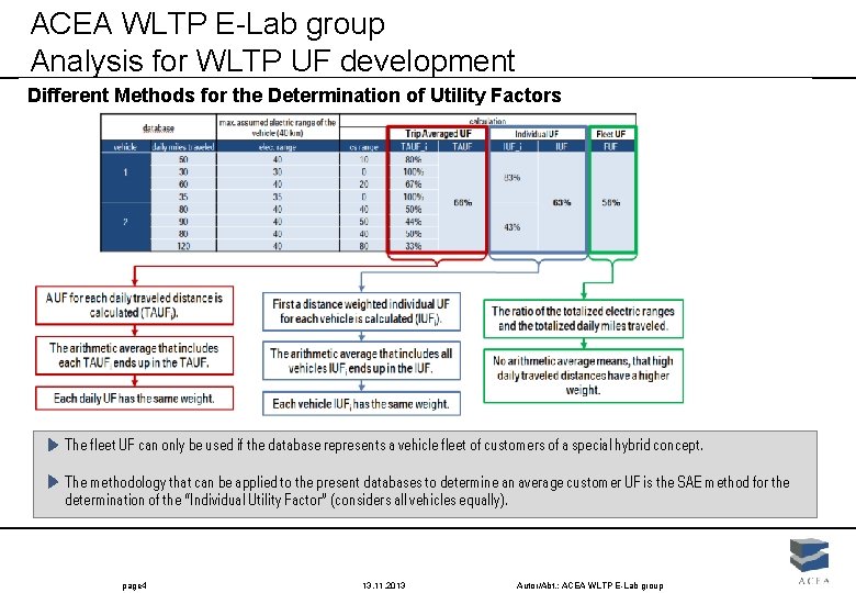 ACEA WLTP E-Lab group Analysis for WLTP UF development Different Methods for the Determination ACEA WLTP E-Lab group Analysis for WLTP UF development Different Methods for the Determination