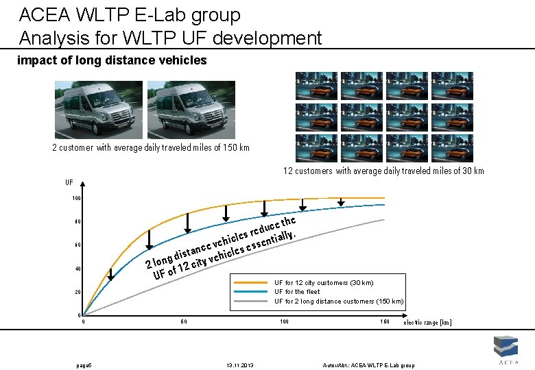 ACEA WLTP E-Lab group Analysis for WLTP UF development impact of long distance vehicles ACEA WLTP E-Lab group Analysis for WLTP UF development impact of long distance vehicles