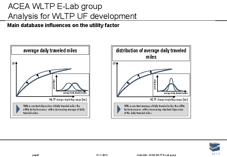 ACEA WLTP E-Lab group Analysis for WLTP UF development Main database influences on the ACEA WLTP E-Lab group Analysis for WLTP UF development Main database influences on the