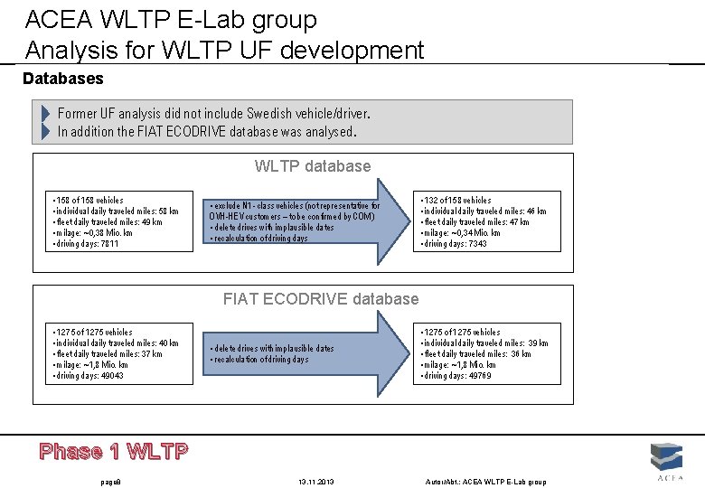 ACEA WLTP E-Lab group Analysis for WLTP UF development Databases Former UF analysis did ACEA WLTP E-Lab group Analysis for WLTP UF development Databases Former UF analysis did