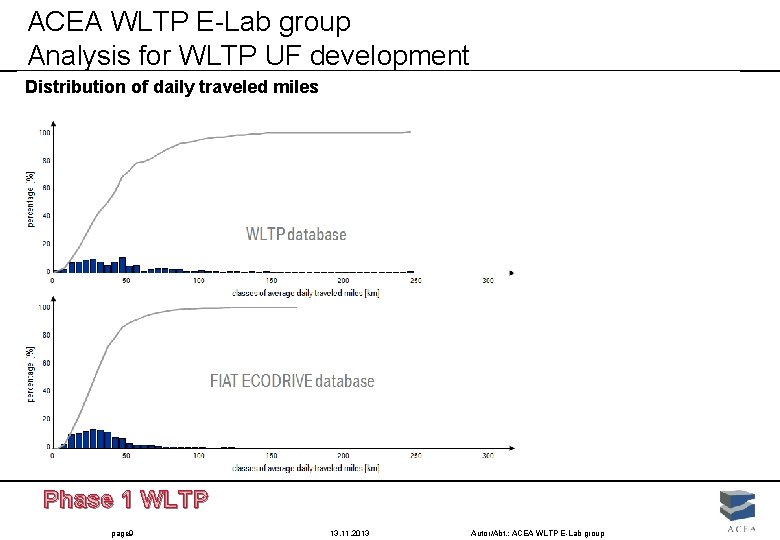 ACEA WLTP E-Lab group Analysis for WLTP UF development Distribution of daily traveled miles ACEA WLTP E-Lab group Analysis for WLTP UF development Distribution of daily traveled miles