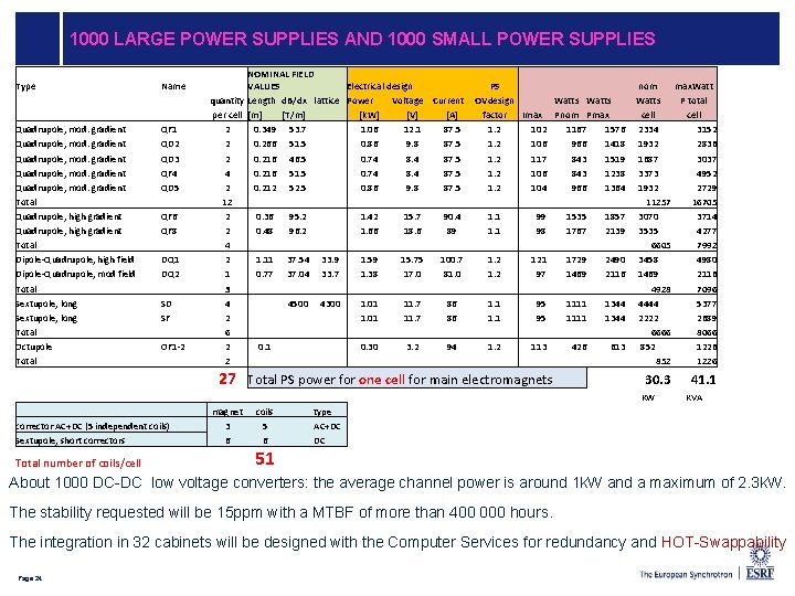 1000 LARGE POWER SUPPLIES AND 1000 SMALL POWER SUPPLIES Type Quadrupole, mod. gradient Total 1000 LARGE POWER SUPPLIES AND 1000 SMALL POWER SUPPLIES Type Quadrupole, mod. gradient Total