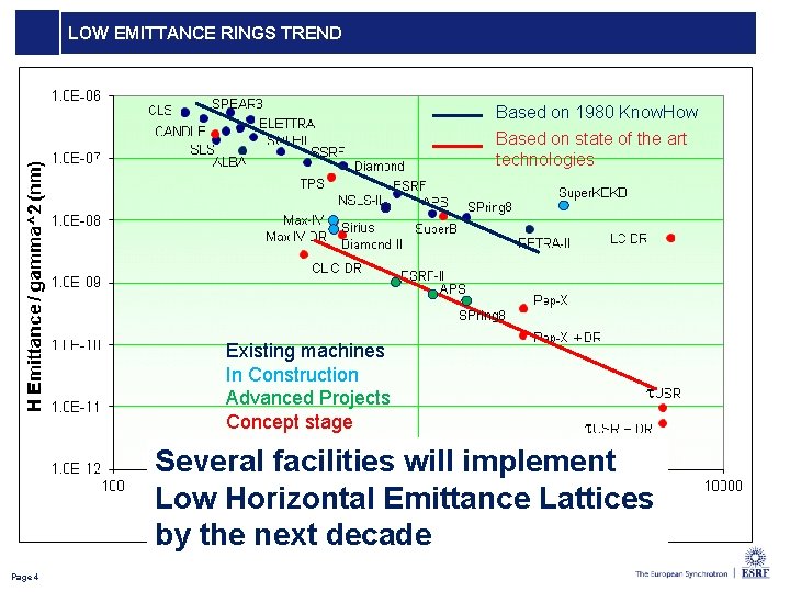 LOW EMITTANCE RINGS TREND Based on 1980 Know. How Based on state of the LOW EMITTANCE RINGS TREND Based on 1980 Know. How Based on state of the