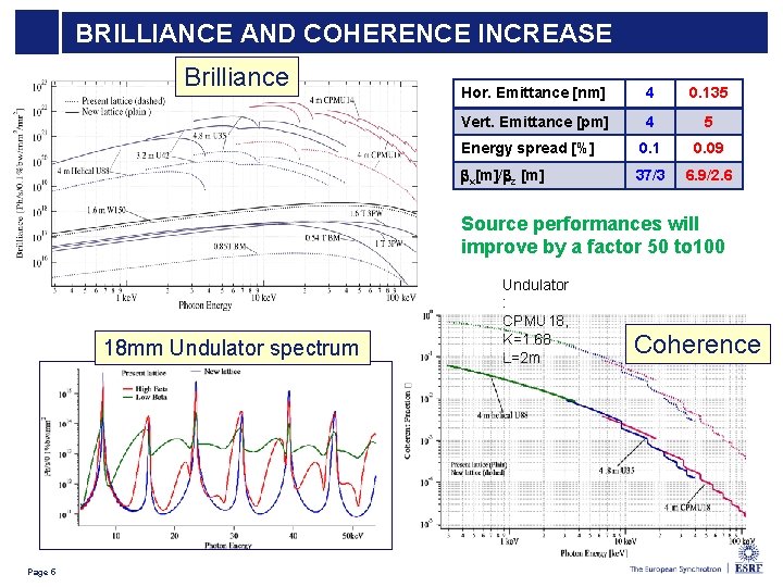 Coherence BRILLIANCE Improved AND COHERENCE INCREASE Brilliance Hor. Emittance [nm] 4 0. 135 Vert.