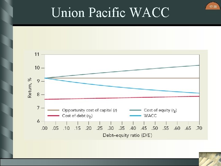 Union Pacific WACC 17 -30 