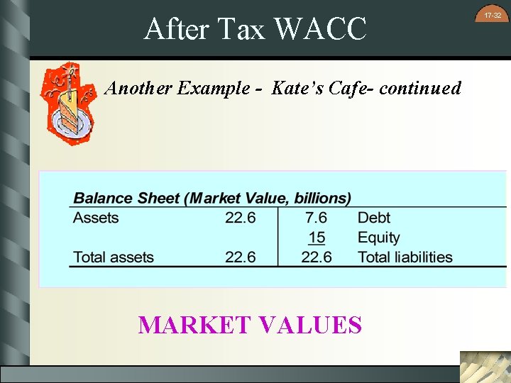 After Tax WACC Another Example - Kate’s Cafe- continued MARKET VALUES 17 -32 After Tax WACC Another Example - Kate’s Cafe- continued MARKET VALUES 17 -32
