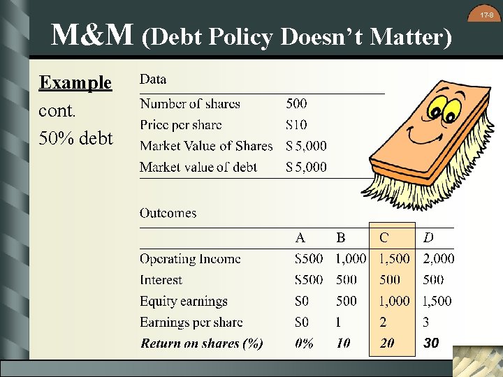 M&M (Debt Policy Doesn’t Matter) Example cont. 50% debt 17 -8 M&M (Debt Policy Doesn’t Matter) Example cont. 50% debt 17 -8