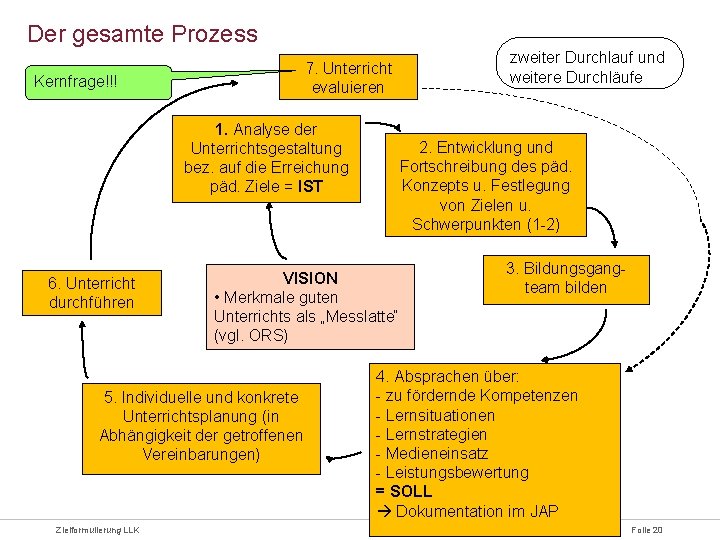 Der gesamte Prozess zweiter Durchlauf und POSITIONIERUNG VON BILDERN 7. Unterricht weitere Durchläufe Kernfrage!!!