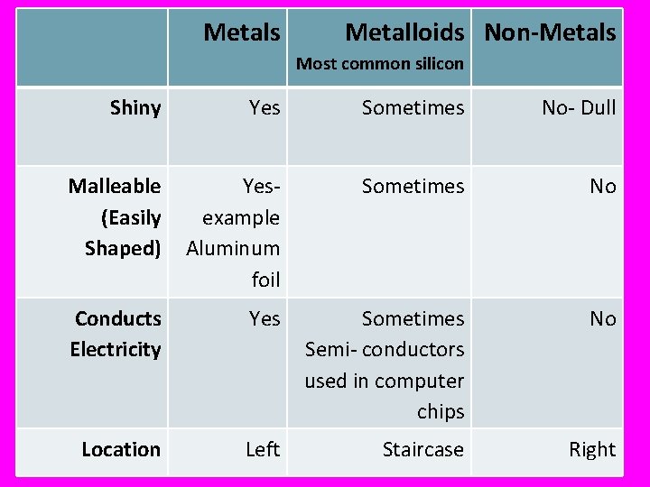 Metals Metalloids Non-Metals Most common silicon Shiny Yes Sometimes No- Dull Malleable (Easily Shaped) Metals Metalloids Non-Metals Most common silicon Shiny Yes Sometimes No- Dull Malleable (Easily Shaped)