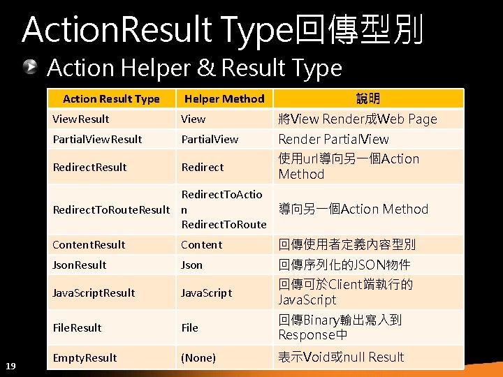 Action. Result Type回傳型別 Action Helper & Result Type Action Result Type Helper Method 說明