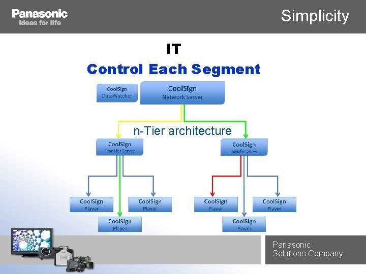 Simplicity IT Control Each Segment n-Tier architecture Panasonic Solutions Company 