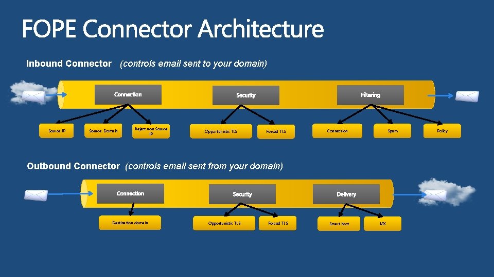 Inbound Connector (controls email sent to your domain) Source IP Source Domain Reject non