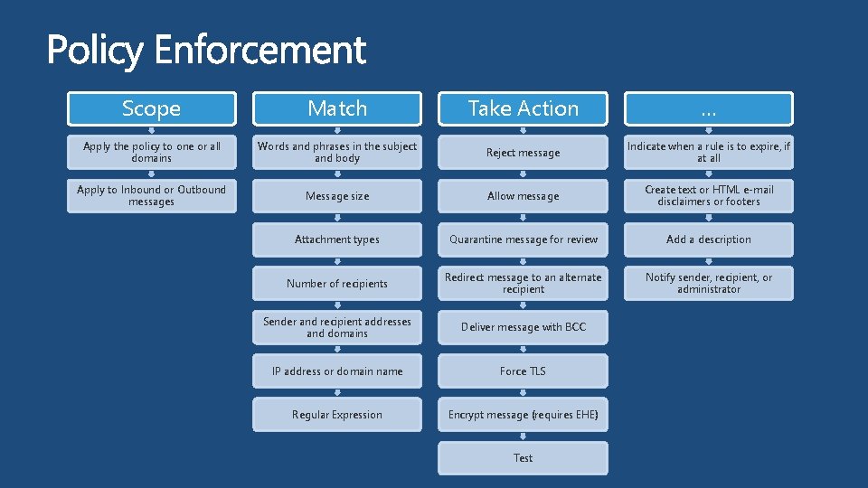 Scope Match Take Action … Apply the policy to one or all domains Words
