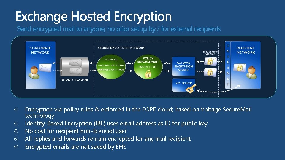 Send encrypted mail to anyone; no prior setup by / for external recipients Encryption