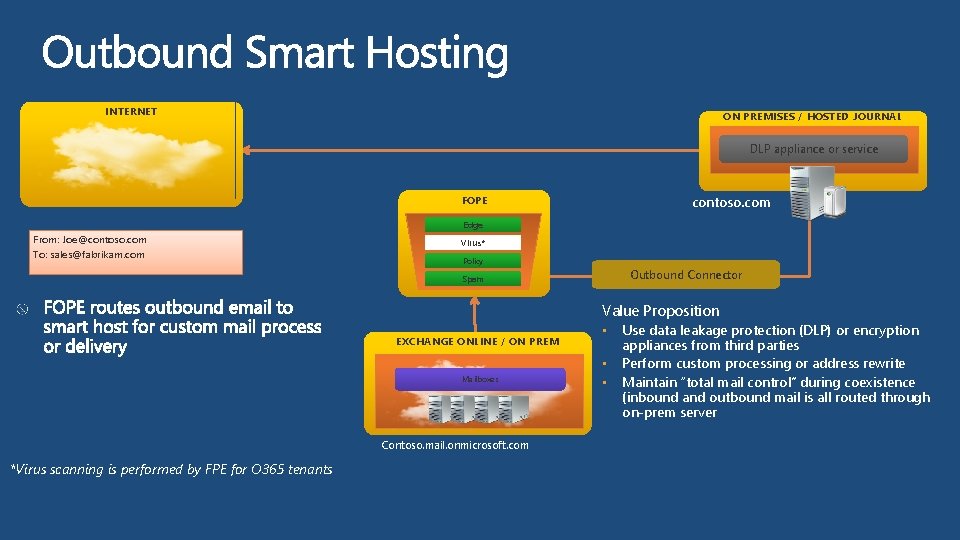 INTERNET ON PREMISES / HOSTED JOURNAL DLP appliance or service contoso. com FOPE Edge