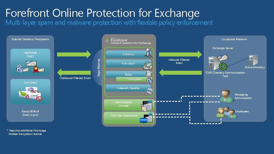 Forefront Online Protection for Exchange Multi-layer spam and malware protection with flexible policy enforcement