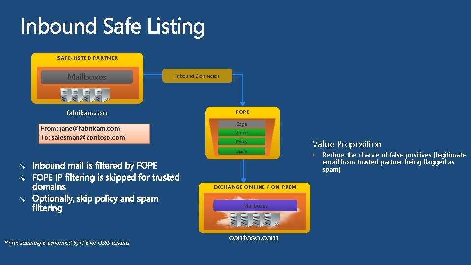 SAFE-LISTED PARTNER Mailboxes fabrikam. com From: jane@fabrikam. com To: salesman@contoso. com Inbound Connector FOPE
