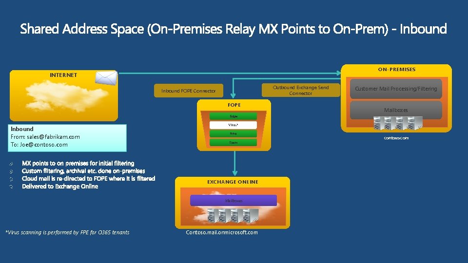 ON-PREMISES INTERNET Outbound Exchange Send Connector Inbound FOPE Connector FOPE Customer Mail Processing/Filtering Mailboxes