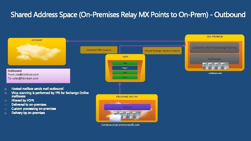 ON-PREMISES INTERNET Outbound FOPE Connector Inbound Exchange Receive Connector FOPE Customer Mail Processing/Filtering Mailboxes