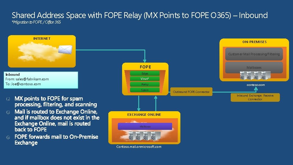 Shared Address Space with FOPE Relay (MX Points to FOPE O 365) – Inbound