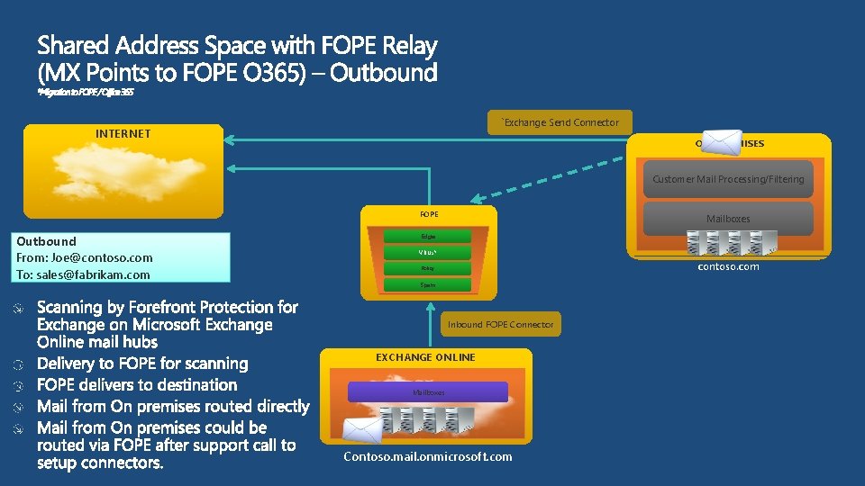 `Exchange Send Connector INTERNET ON-PREMISES Customer Mail Processing/Filtering FOPE Outbound From: Joe@contoso. com To:
