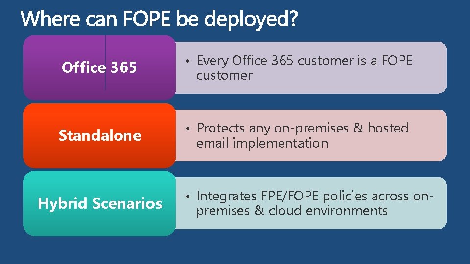 Office 365 • Every Office 365 customer is a FOPE customer Standalone • Protects