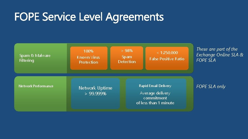 Spam & Malware Filtering Network Performance 100% > 98% Known Virus Protection Spam Detection