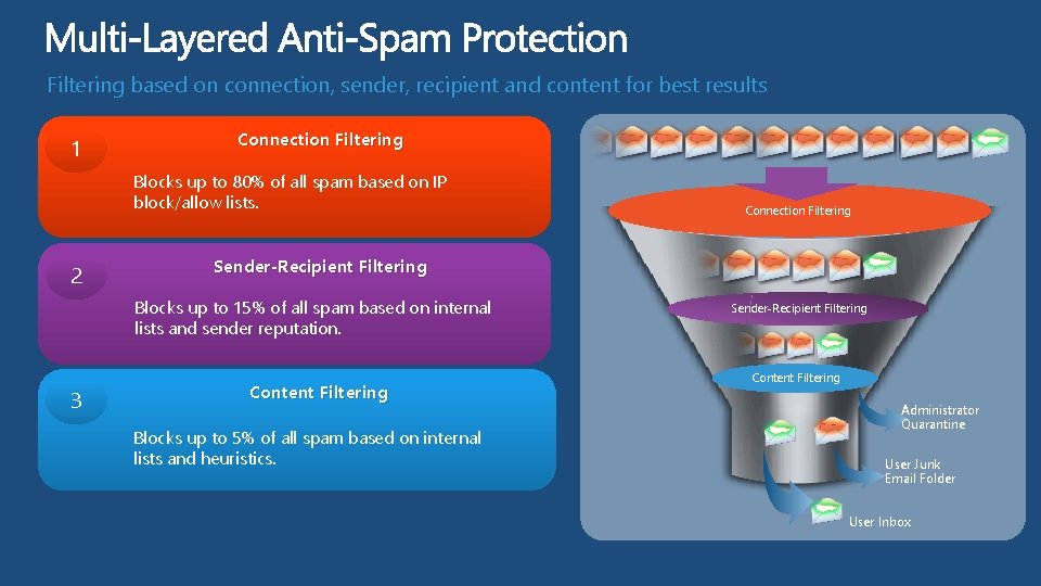 Filtering based on connection, sender, recipient and content for best results 1 Connection Filtering