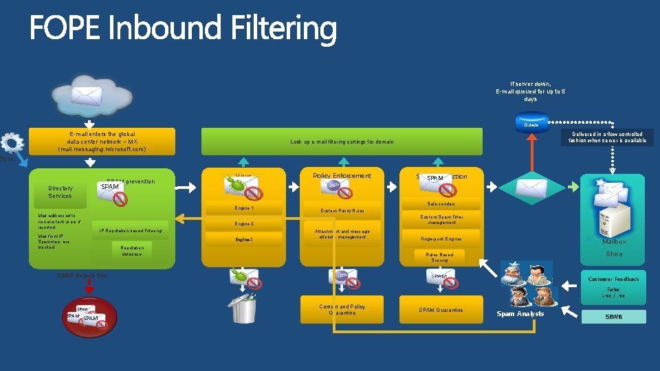 If server down, E-mail queued for up to 5 days Queue E-mail enters the