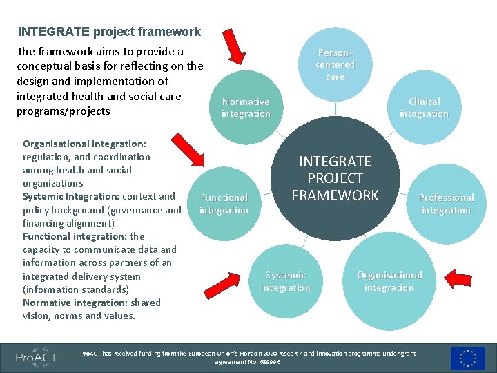 INTEGRATE project framework The framework aims to provide a conceptual basis for reflecting on