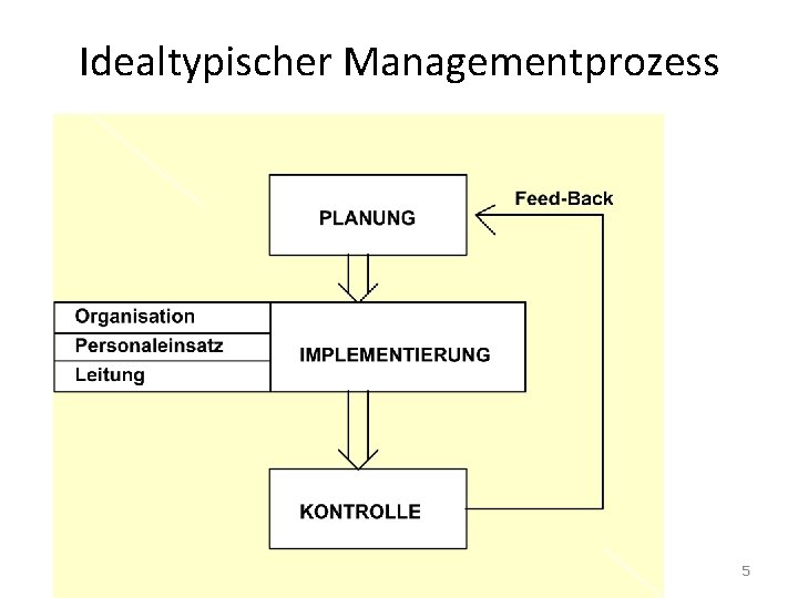 Idealtypischer Managementprozess 5 