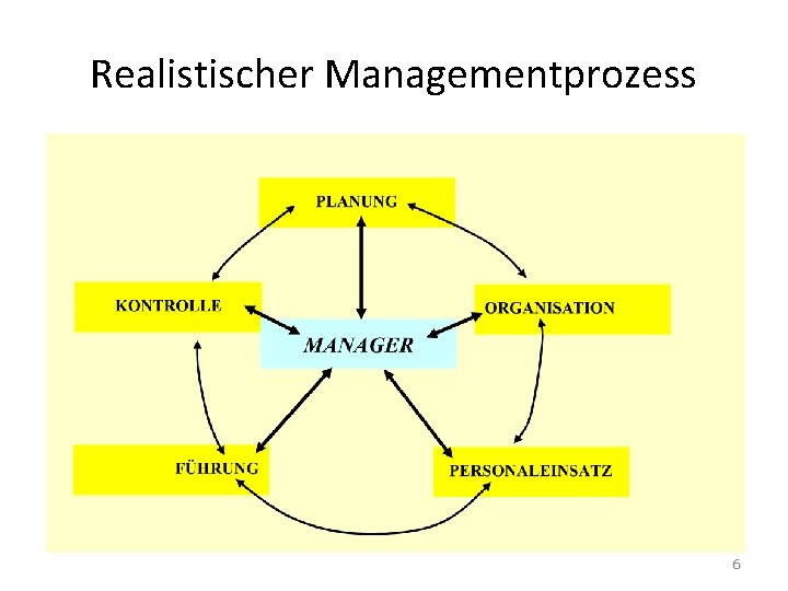 Realistischer Managementprozess 6 