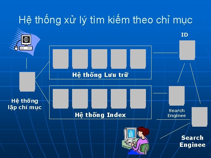 Hệ thống xử lý tìm kiếm theo chỉ mục ID Hệ thống Lưu trữ