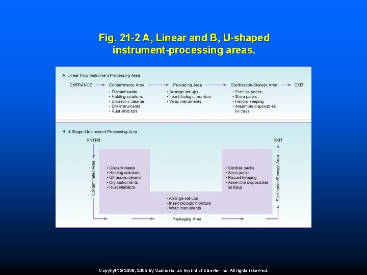 Fig. 21 -2 A, Linear and B, U-shaped instrument-processing areas. Copyright © 2009, 2006