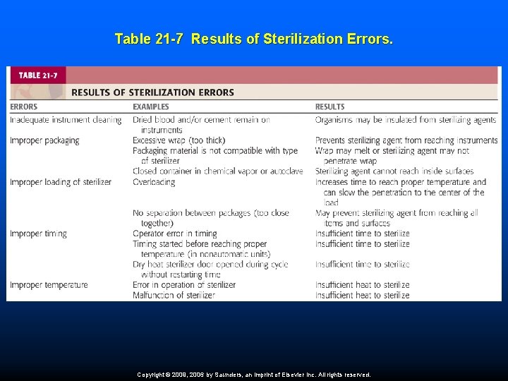 Table 21 -7 Results of Sterilization Errors. Copyright © 2009, 2006 by Saunders, an