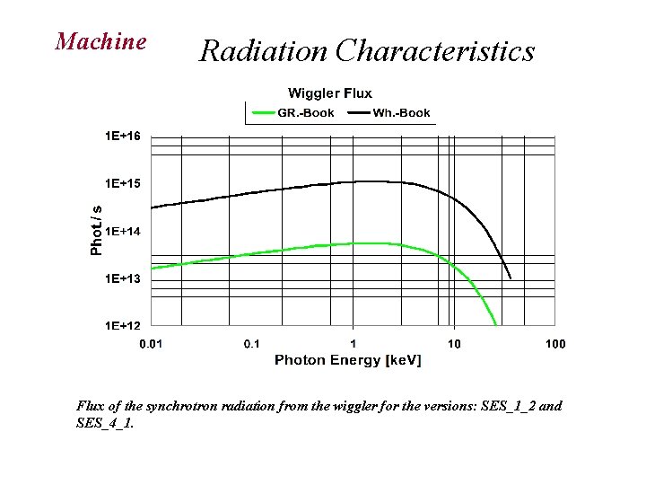 Machine Radiation Characteristics Flux of the synchrotron radiation from the wiggler for the versions: