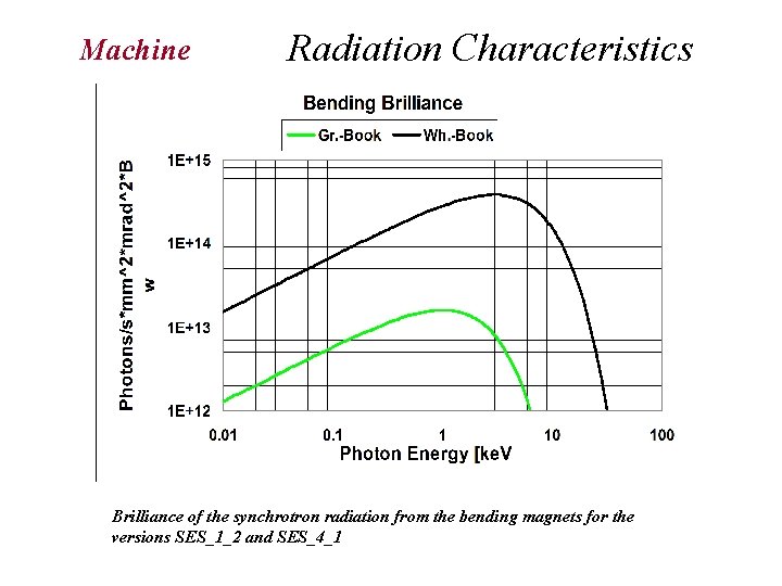 Machine Radiation Characteristics Brilliance of the synchrotron radiation from the bending magnets for the