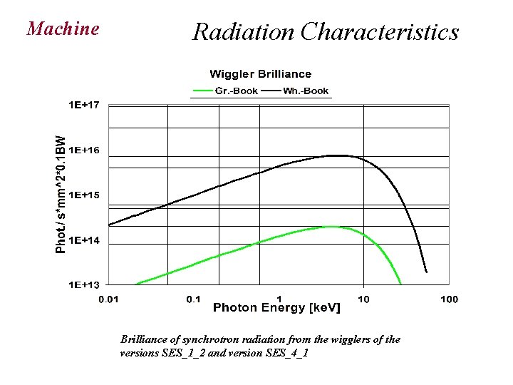 Machine Radiation Characteristics Brilliance of synchrotron radiation from the wigglers of the versions SES_1_2