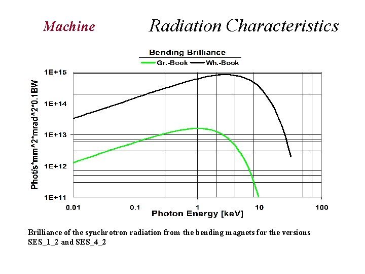 Machine Radiation Characteristics Brilliance of the synchrotron radiation from the bending magnets for the