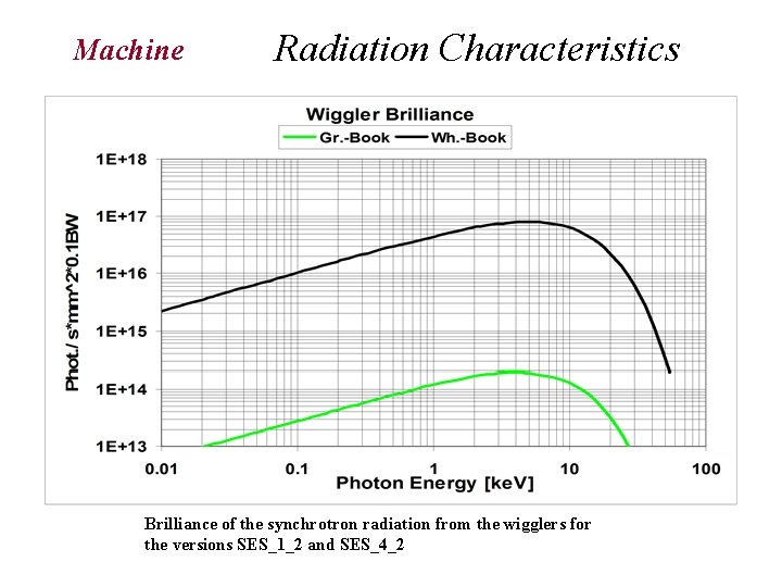 Machine tics Radiation Characteristics Brilliance of the synchrotron radiation from the wigglers for the