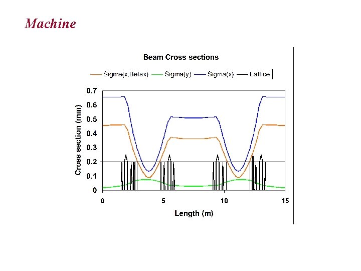 Machine am Optics Optical functions of SESAME lattice, the green line represents dispersion. Horizontal