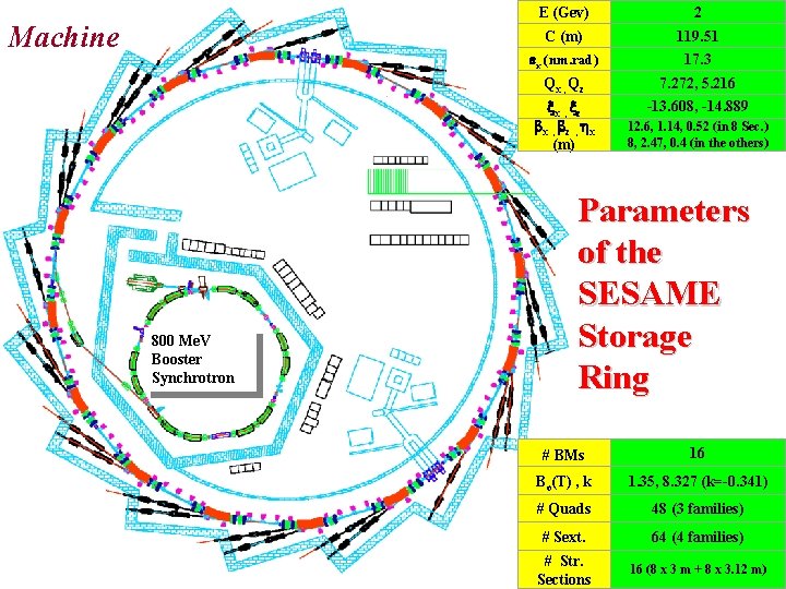 Machine 800 Me. V Booster Synchrotron E (Gev) 2 C (m) 119. 51 x