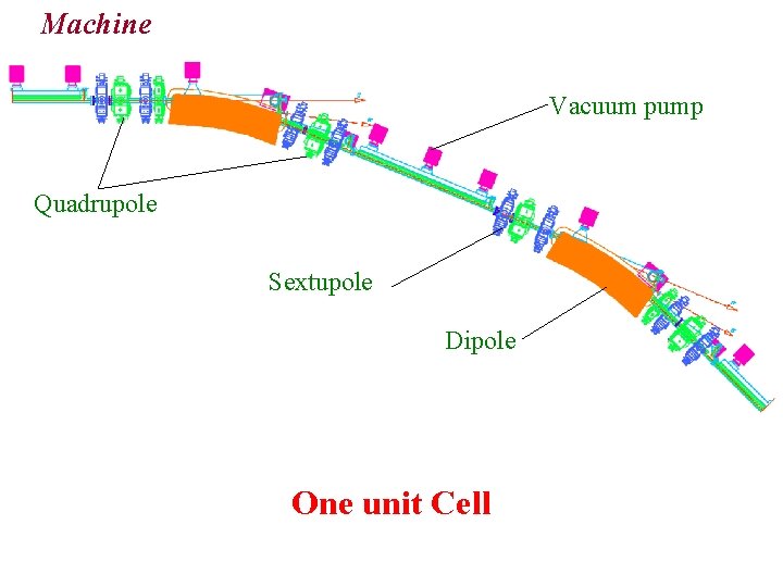 Machine Vacuum pump Quadrupole Sextupole Dipole One unit Cell 