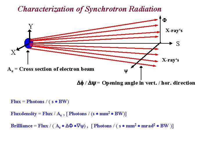 Characterization of Synchrotron Radiation Y X-ray‘s S X X-ray‘s As = Cross section of