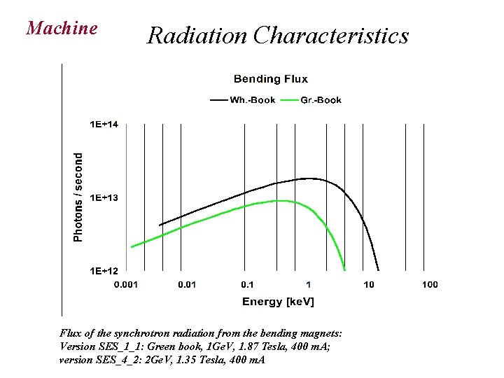 Machine Radiation Characteristics Flux of the synchrotron radiation from the bending magnets: Version SES_1_1:
