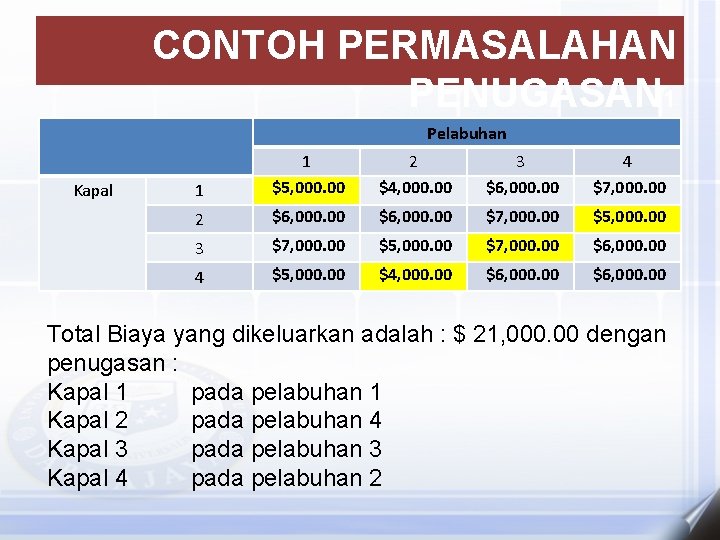 CONTOH PERMASALAHAN PENUGASAN 1 Pelabuhan Kapal 1 1 $5, 000. 00 2 $4, 000.