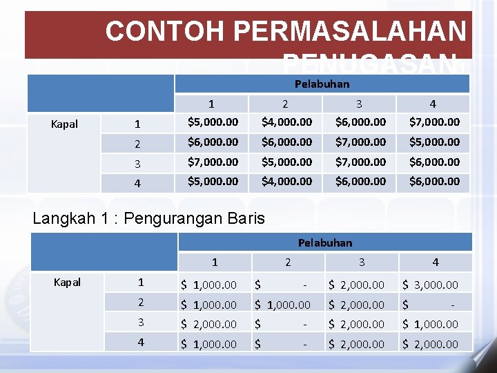 CONTOH PERMASALAHAN PENUGASAN 1 Pelabuhan Kapal 1 1 $5, 000. 00 2 $4, 000.